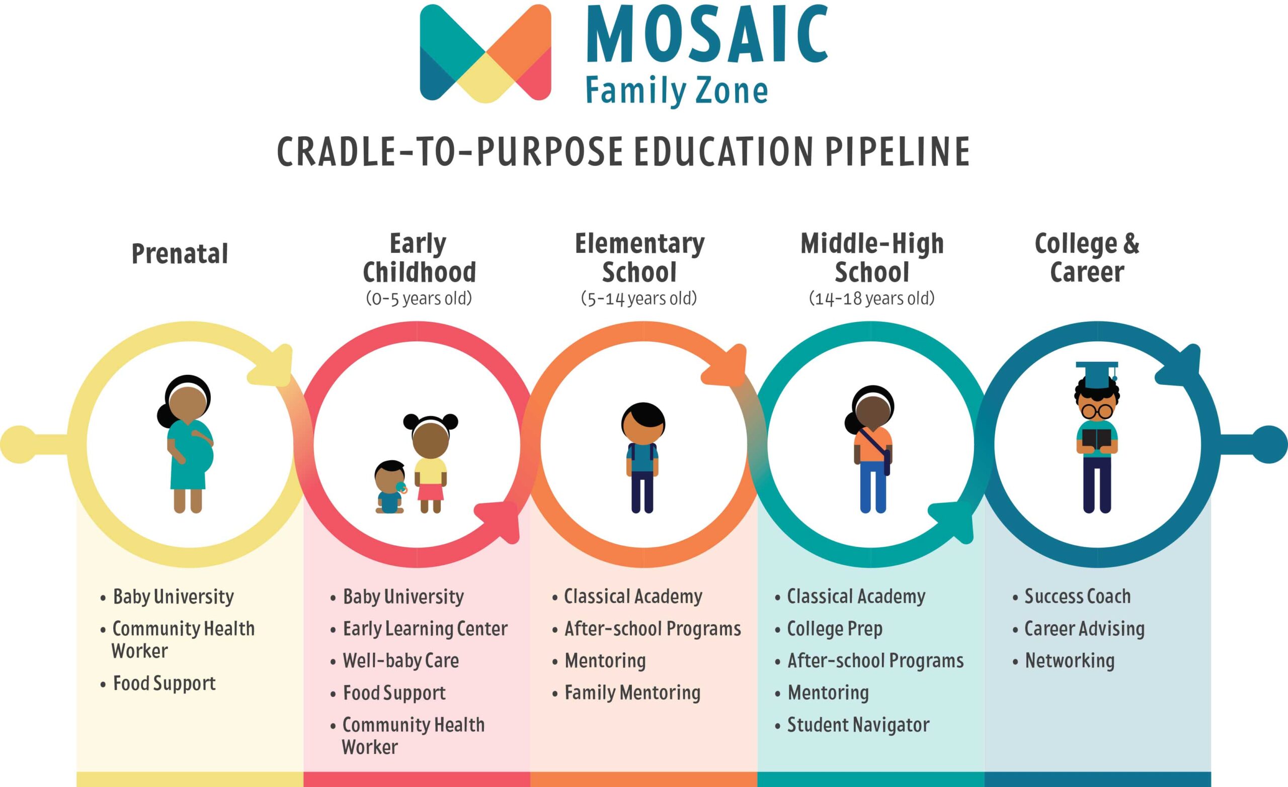 Mosaic-Family-Zone-Graphic